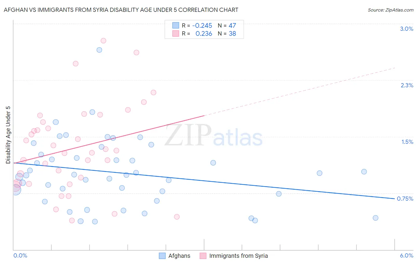 Afghan vs Immigrants from Syria Disability Age Under 5