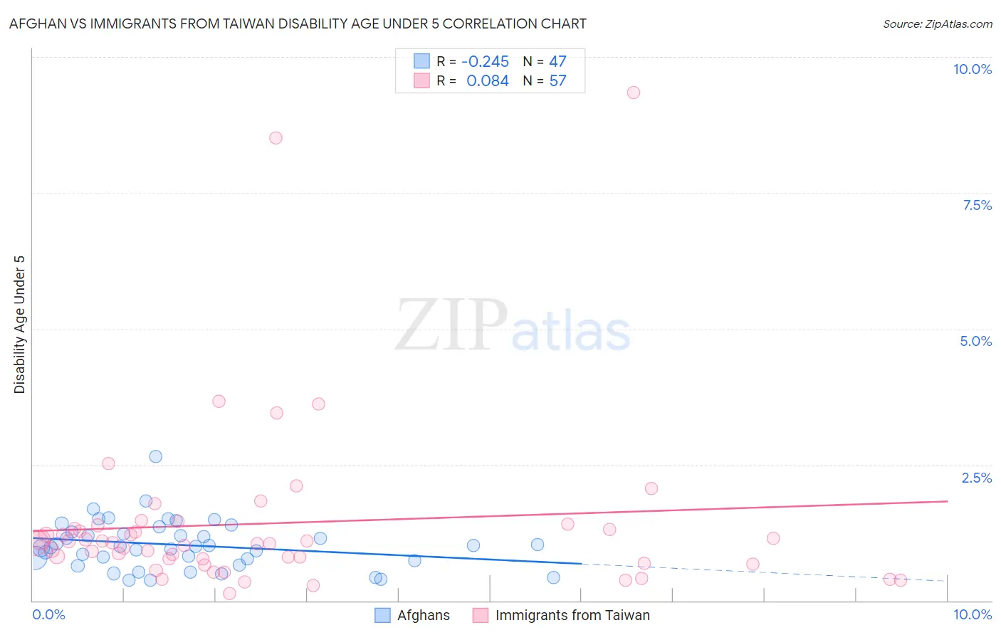Afghan vs Immigrants from Taiwan Disability Age Under 5