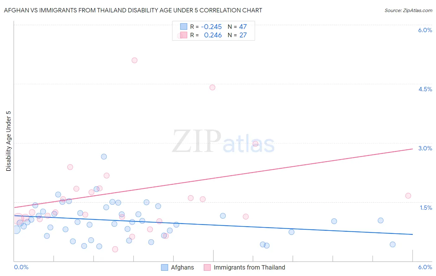 Afghan vs Immigrants from Thailand Disability Age Under 5