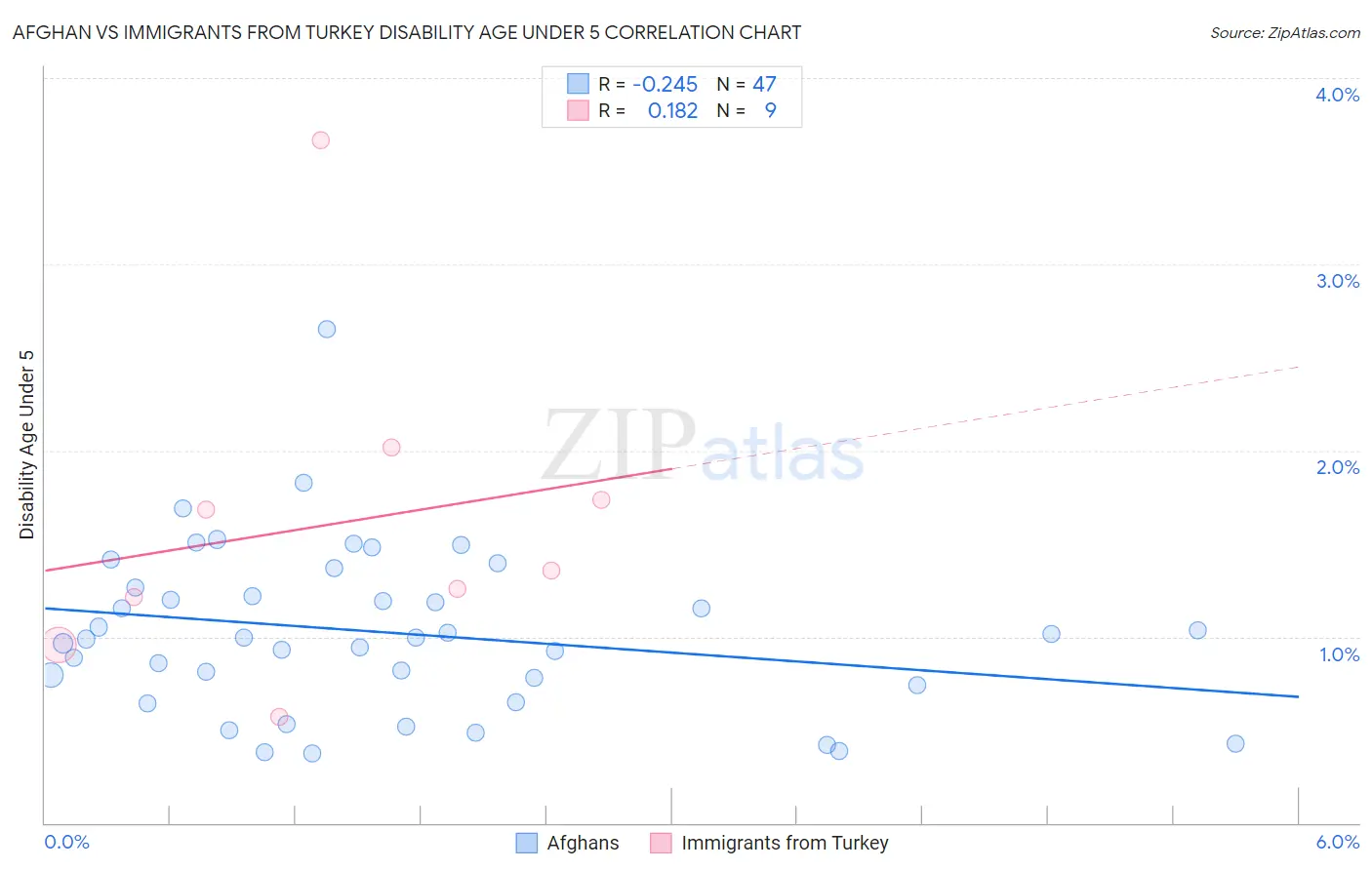 Afghan vs Immigrants from Turkey Disability Age Under 5