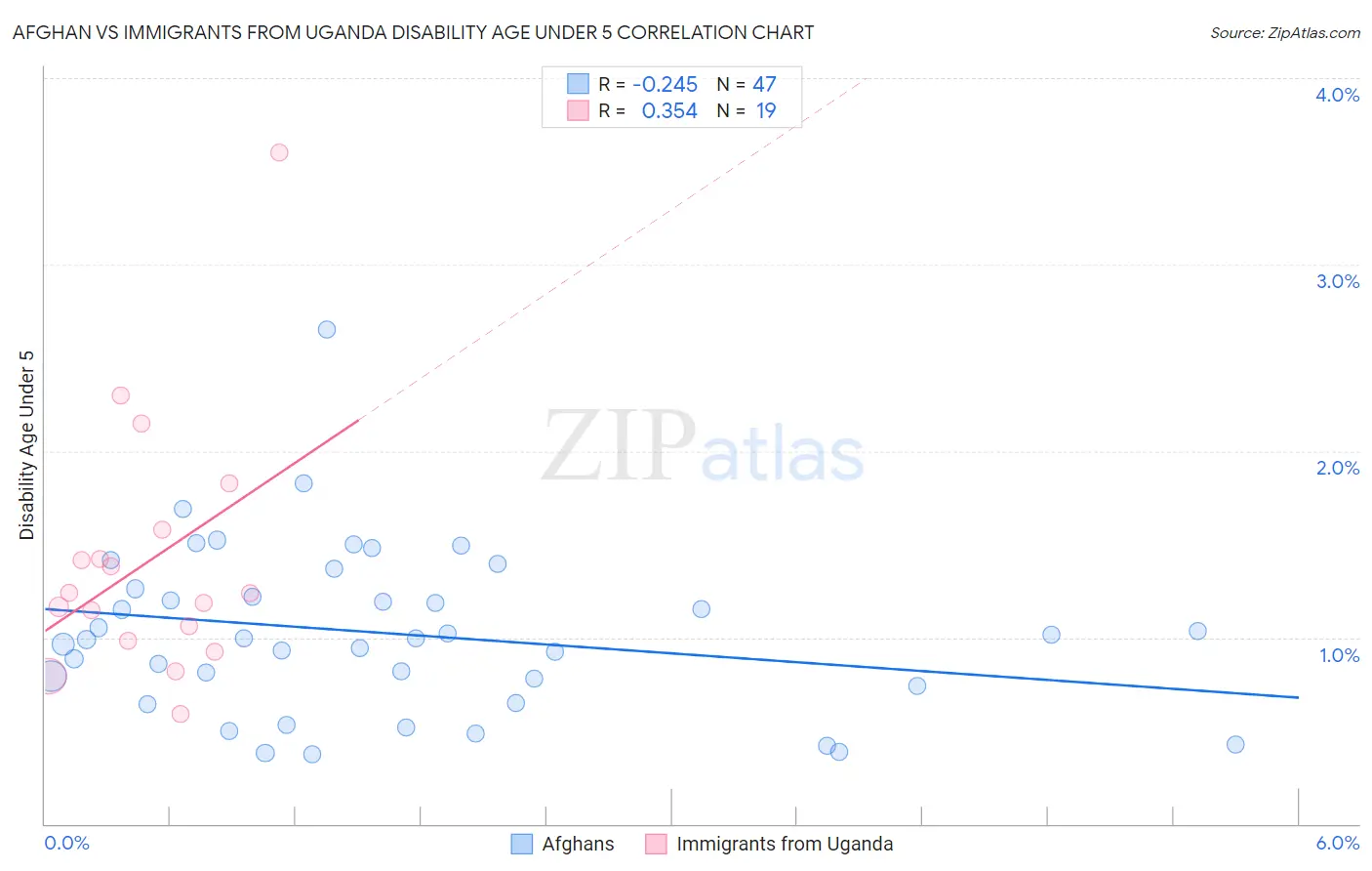 Afghan vs Immigrants from Uganda Disability Age Under 5