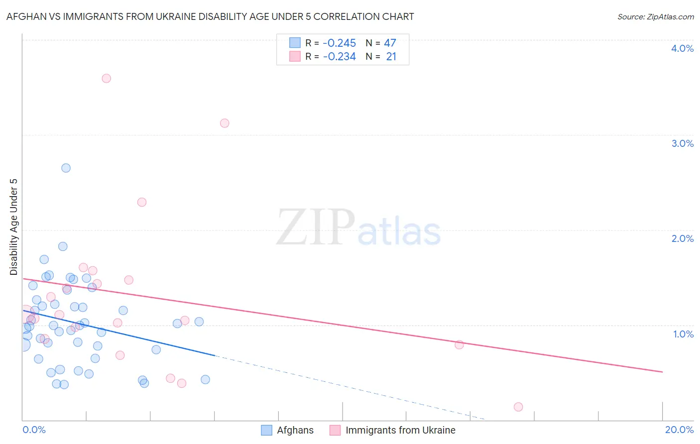 Afghan vs Immigrants from Ukraine Disability Age Under 5