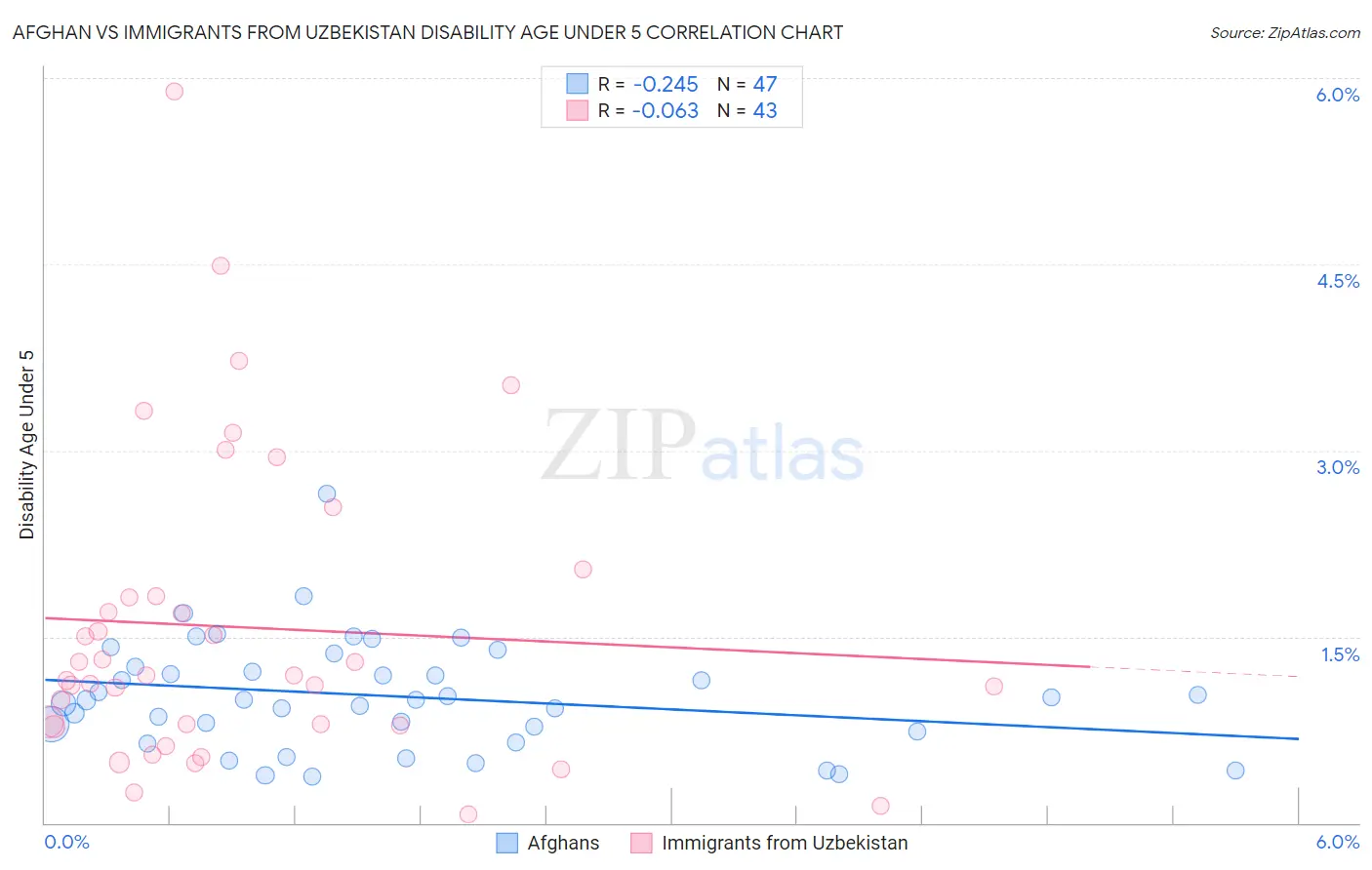 Afghan vs Immigrants from Uzbekistan Disability Age Under 5