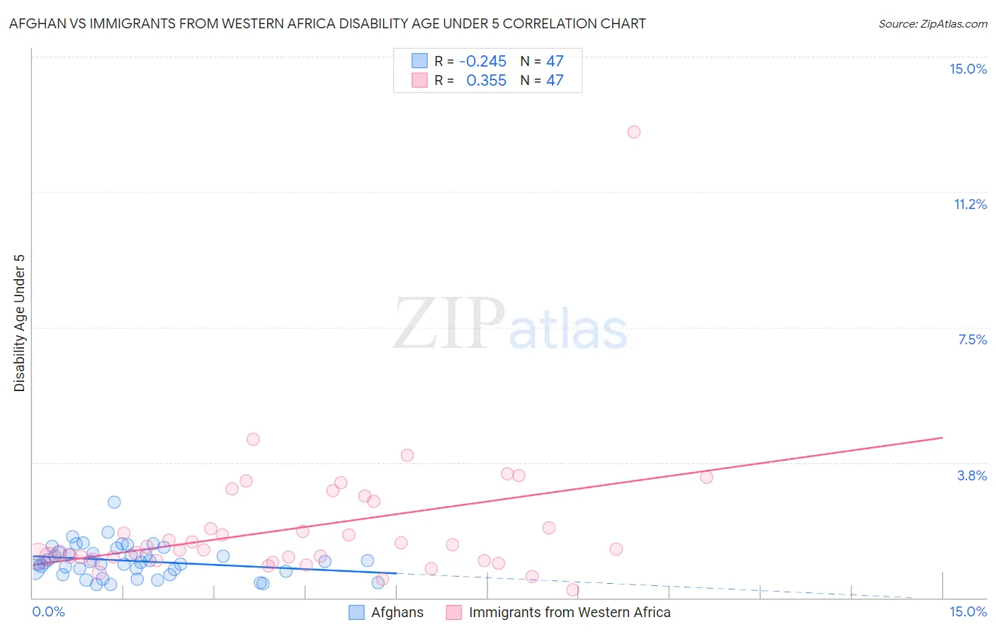 Afghan vs Immigrants from Western Africa Disability Age Under 5