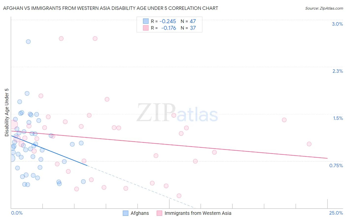 Afghan vs Immigrants from Western Asia Disability Age Under 5