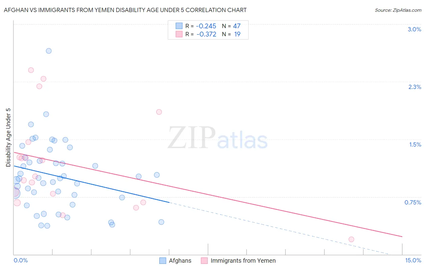 Afghan vs Immigrants from Yemen Disability Age Under 5