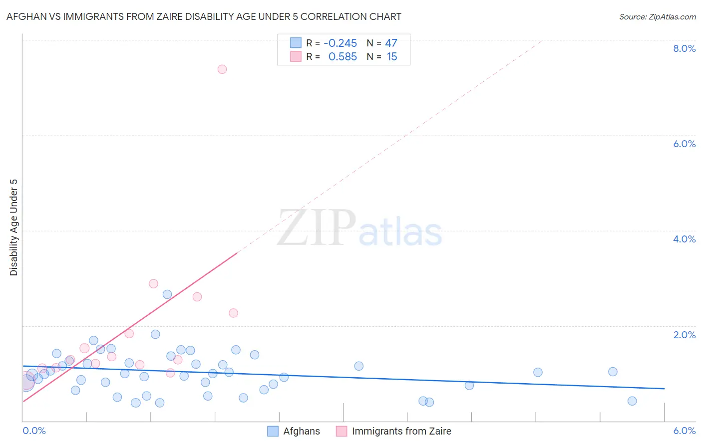 Afghan vs Immigrants from Zaire Disability Age Under 5