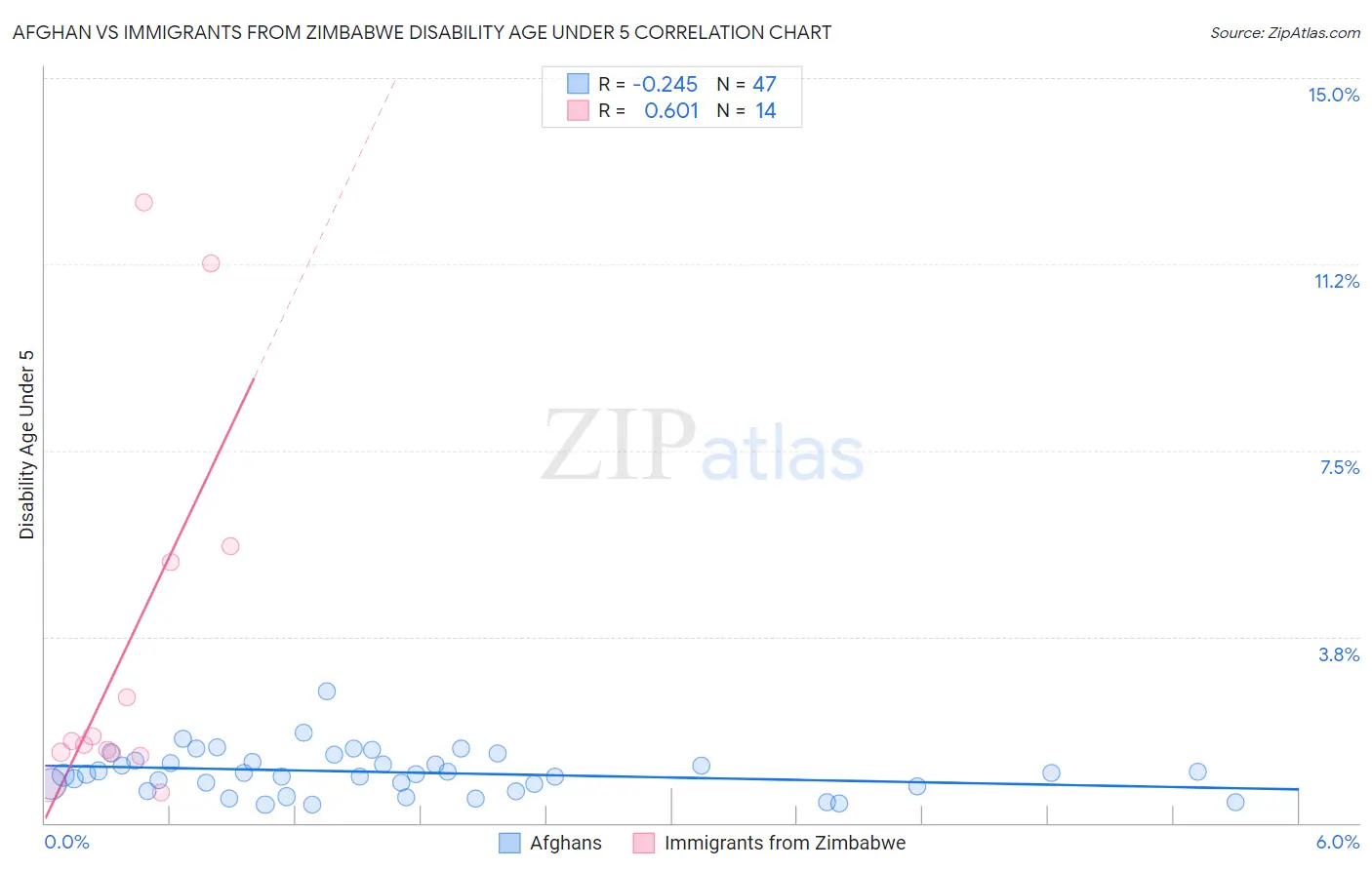 Afghan vs Immigrants from Zimbabwe Disability Age Under 5