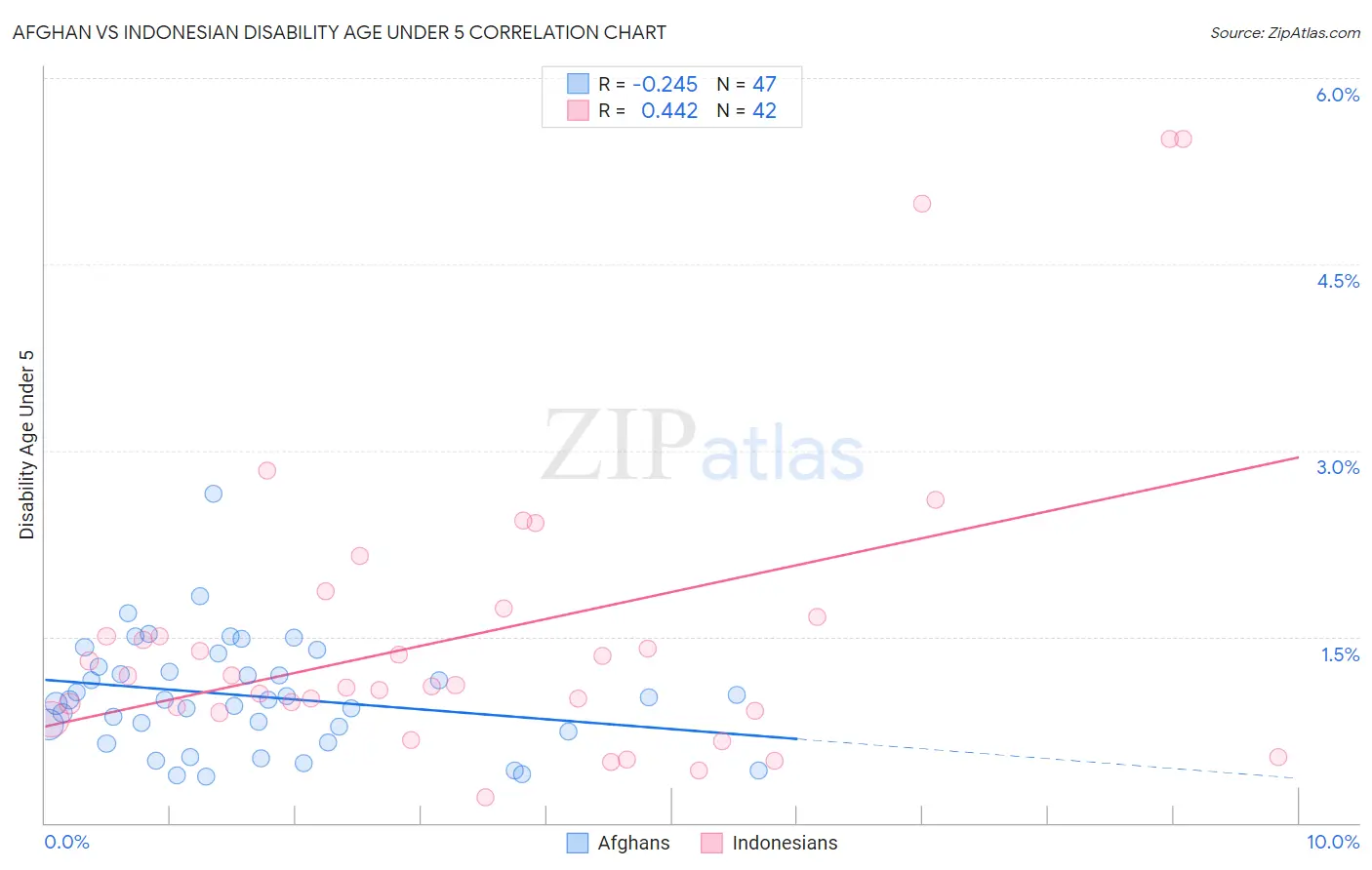 Afghan vs Indonesian Disability Age Under 5