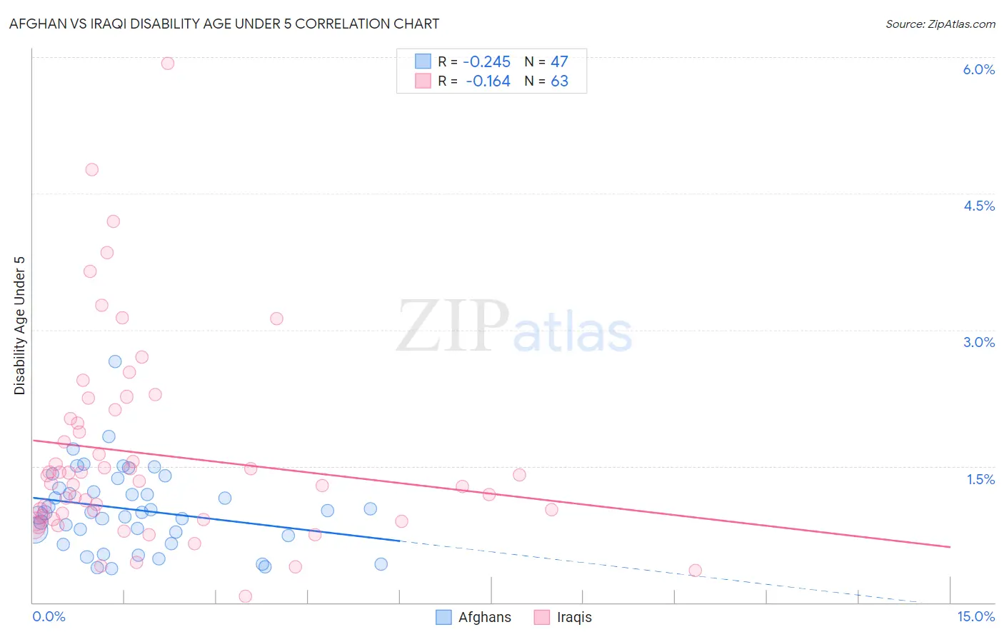 Afghan vs Iraqi Disability Age Under 5