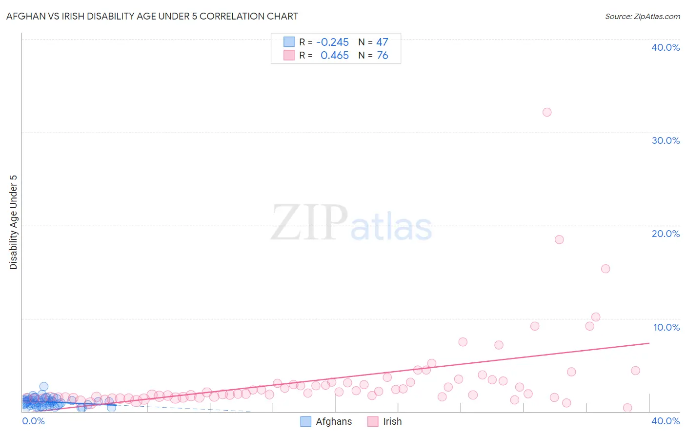 Afghan vs Irish Disability Age Under 5