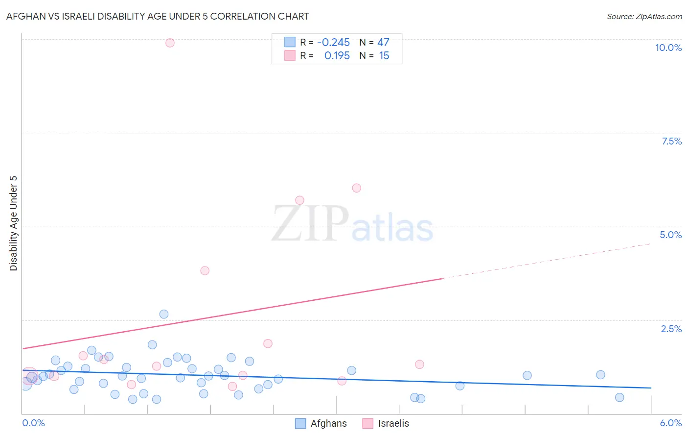 Afghan vs Israeli Disability Age Under 5
