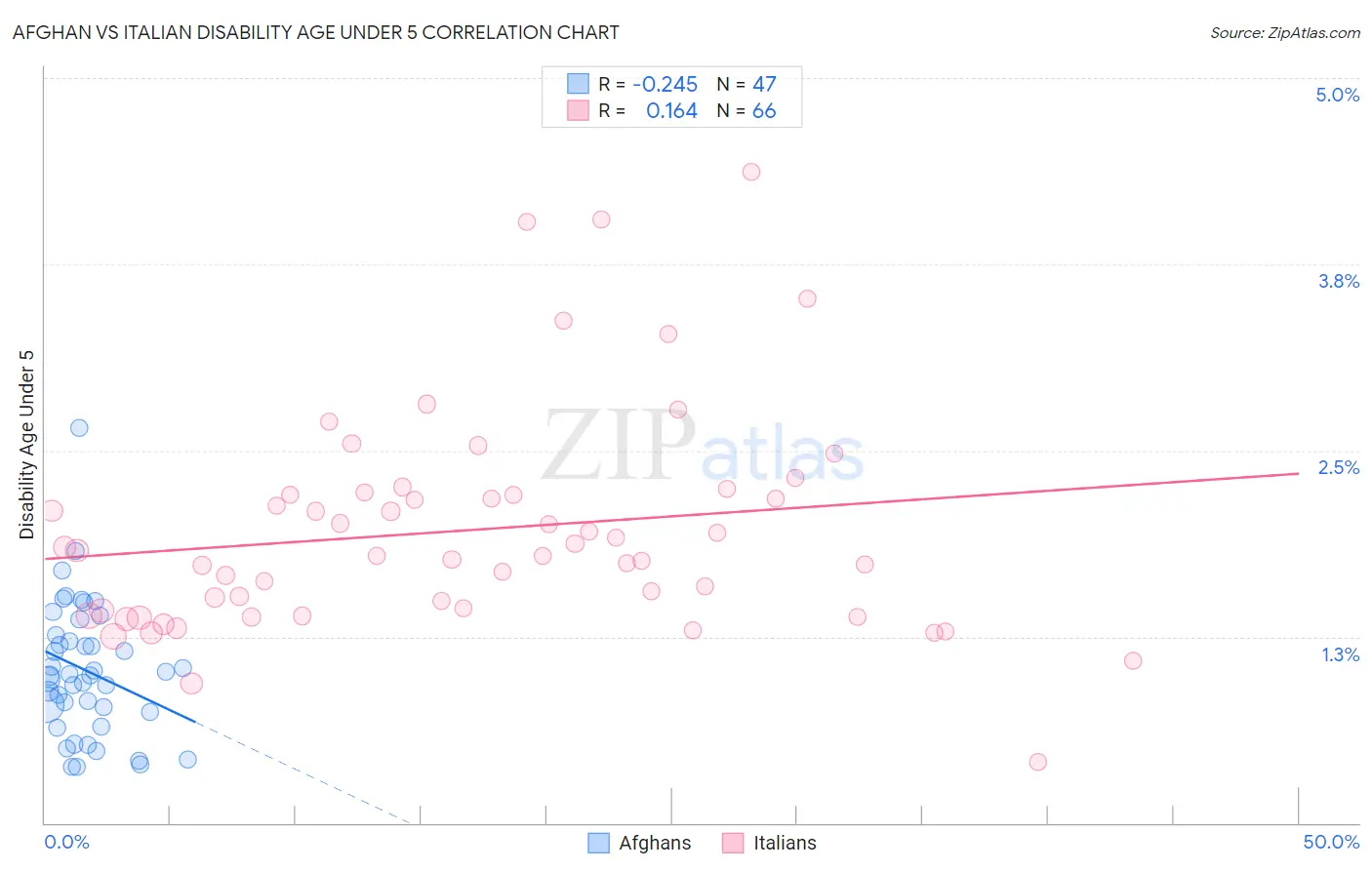 Afghan vs Italian Disability Age Under 5