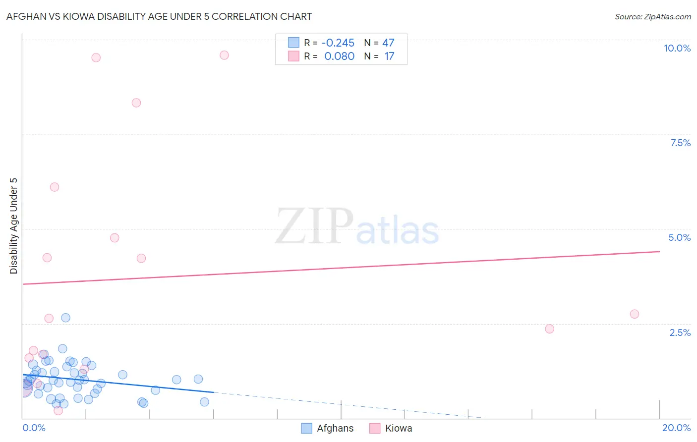 Afghan vs Kiowa Disability Age Under 5