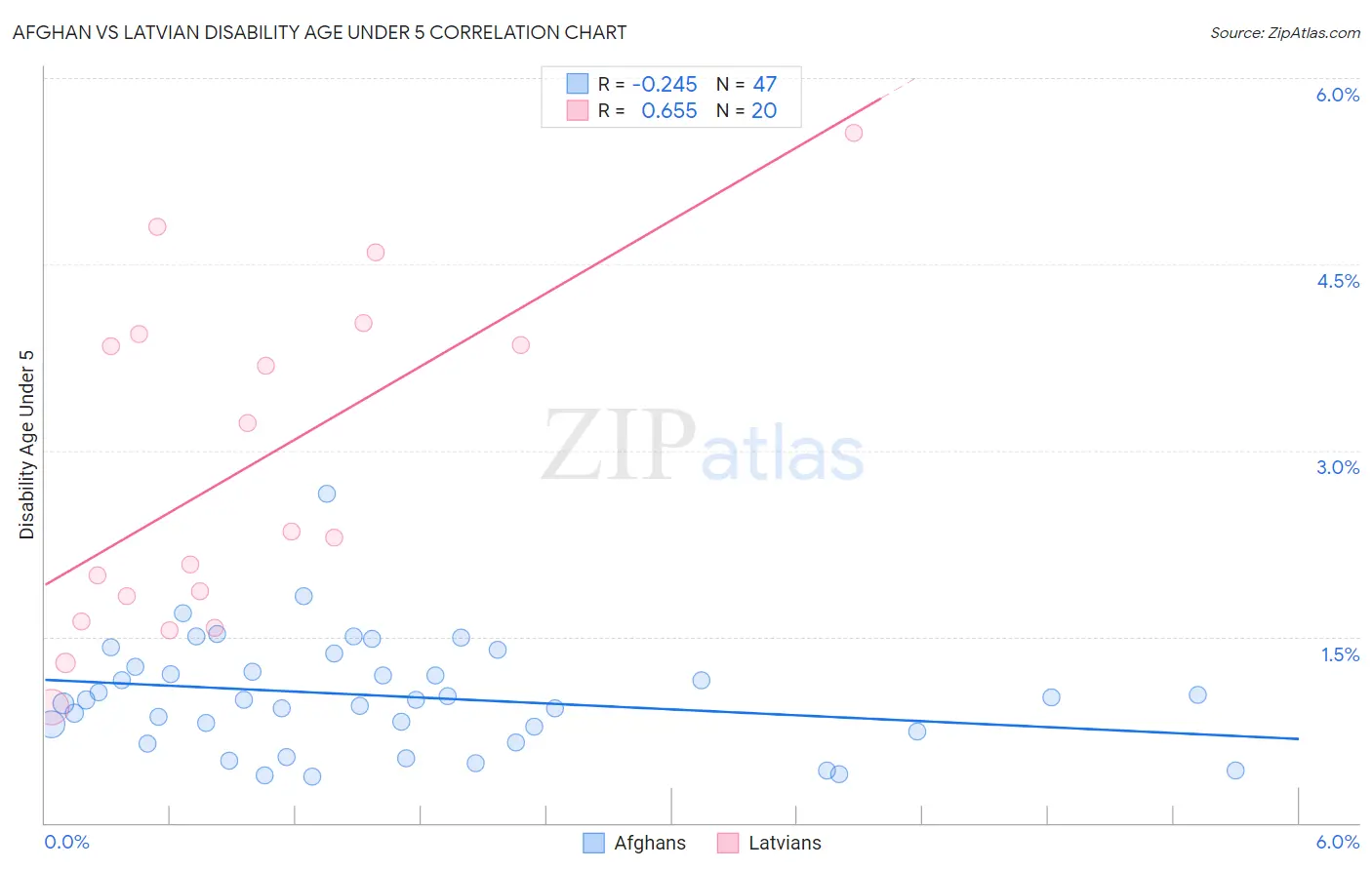 Afghan vs Latvian Disability Age Under 5