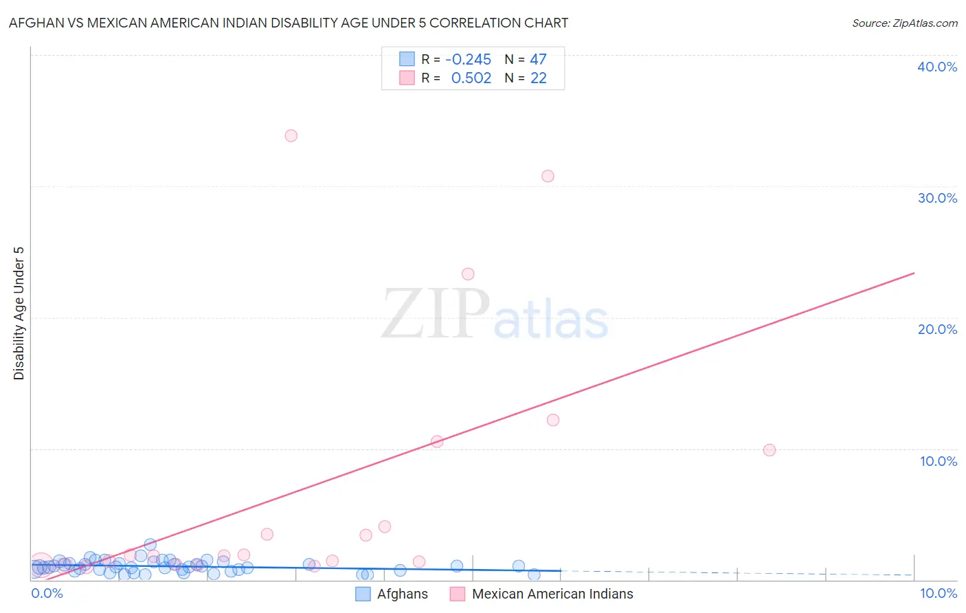 Afghan vs Mexican American Indian Disability Age Under 5