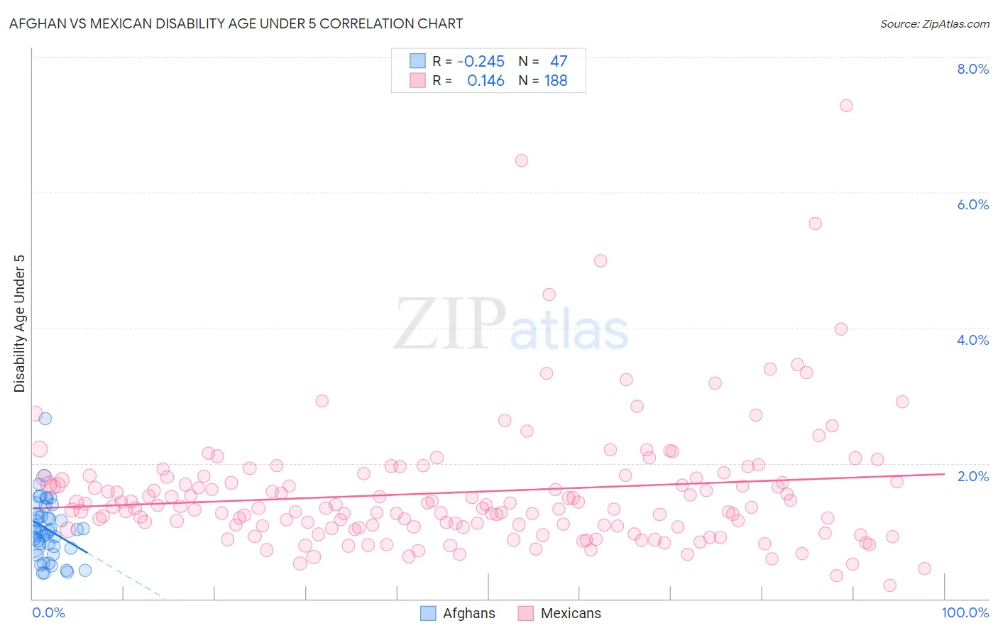 Afghan vs Mexican Disability Age Under 5