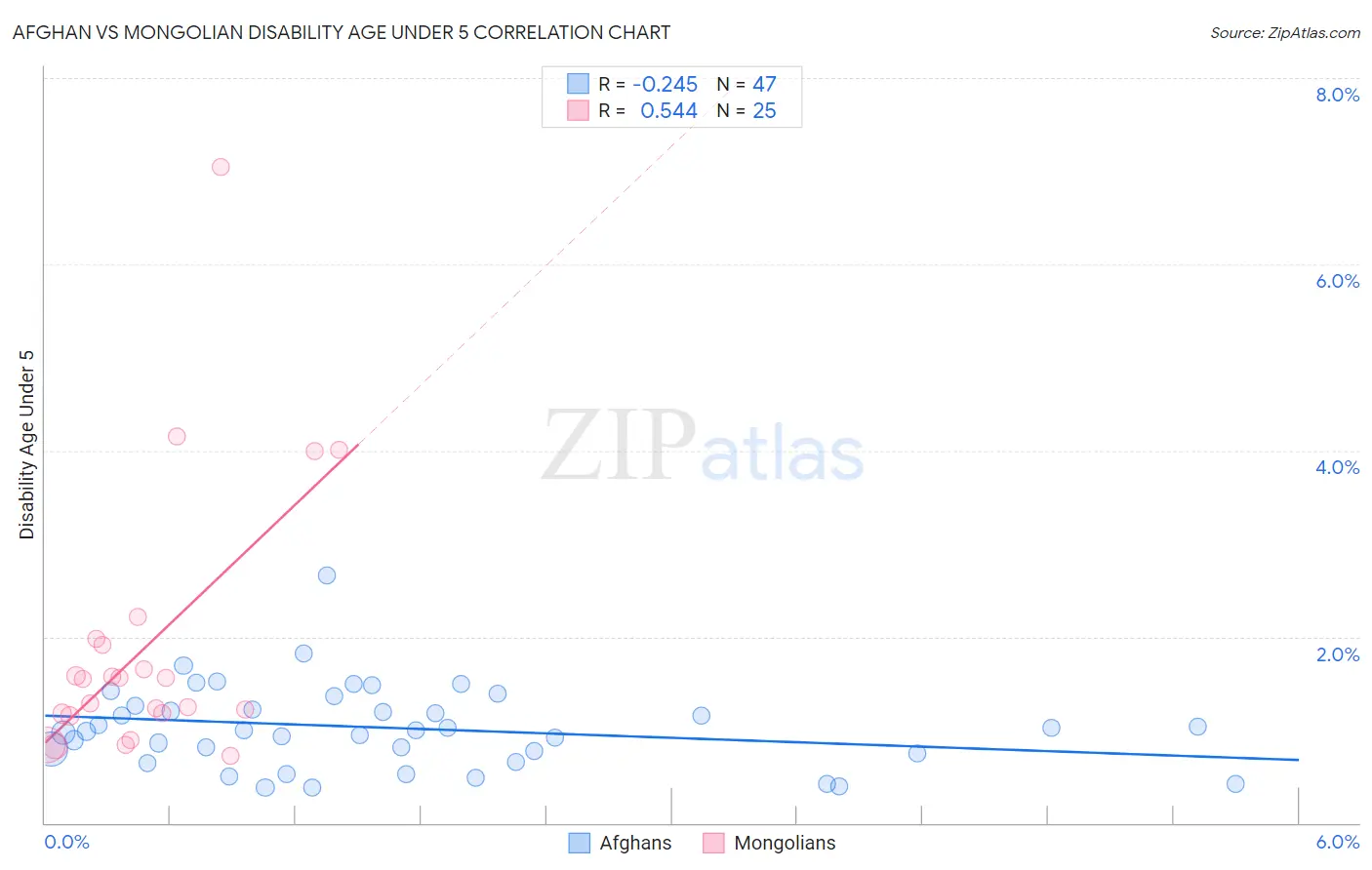 Afghan vs Mongolian Disability Age Under 5