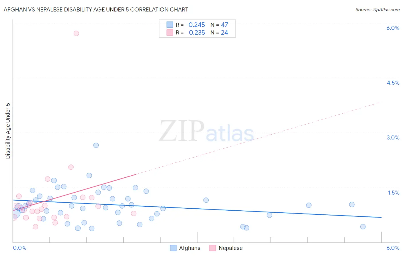 Afghan vs Nepalese Disability Age Under 5
