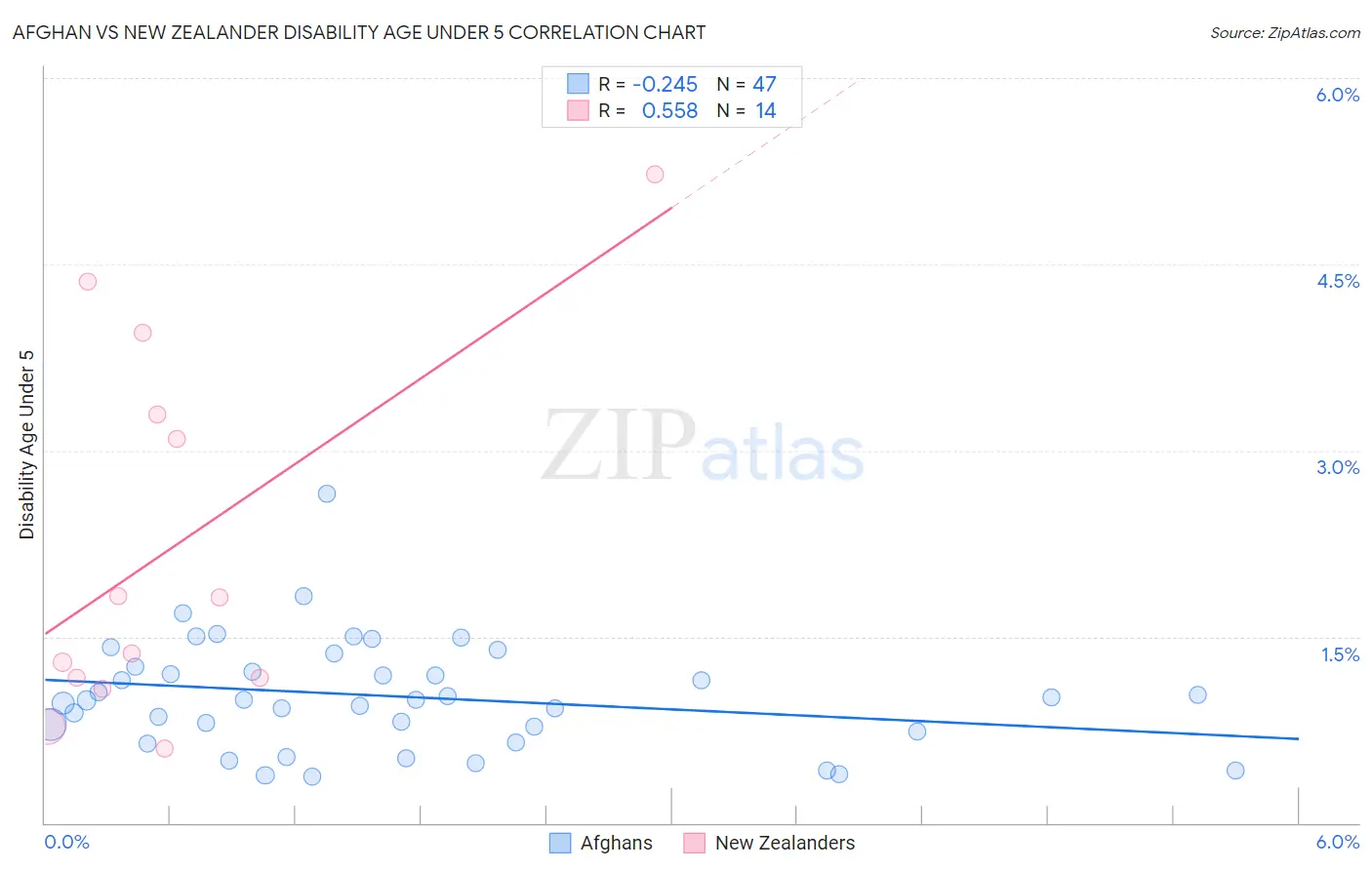 Afghan vs New Zealander Disability Age Under 5