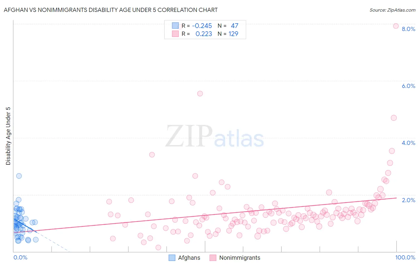 Afghan vs Nonimmigrants Disability Age Under 5