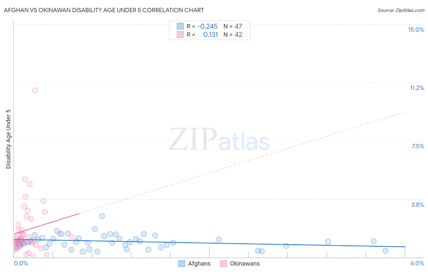 Afghan vs Okinawan Disability Age Under 5