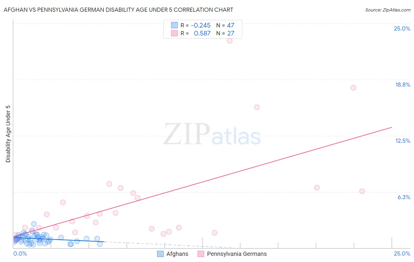 Afghan vs Pennsylvania German Disability Age Under 5