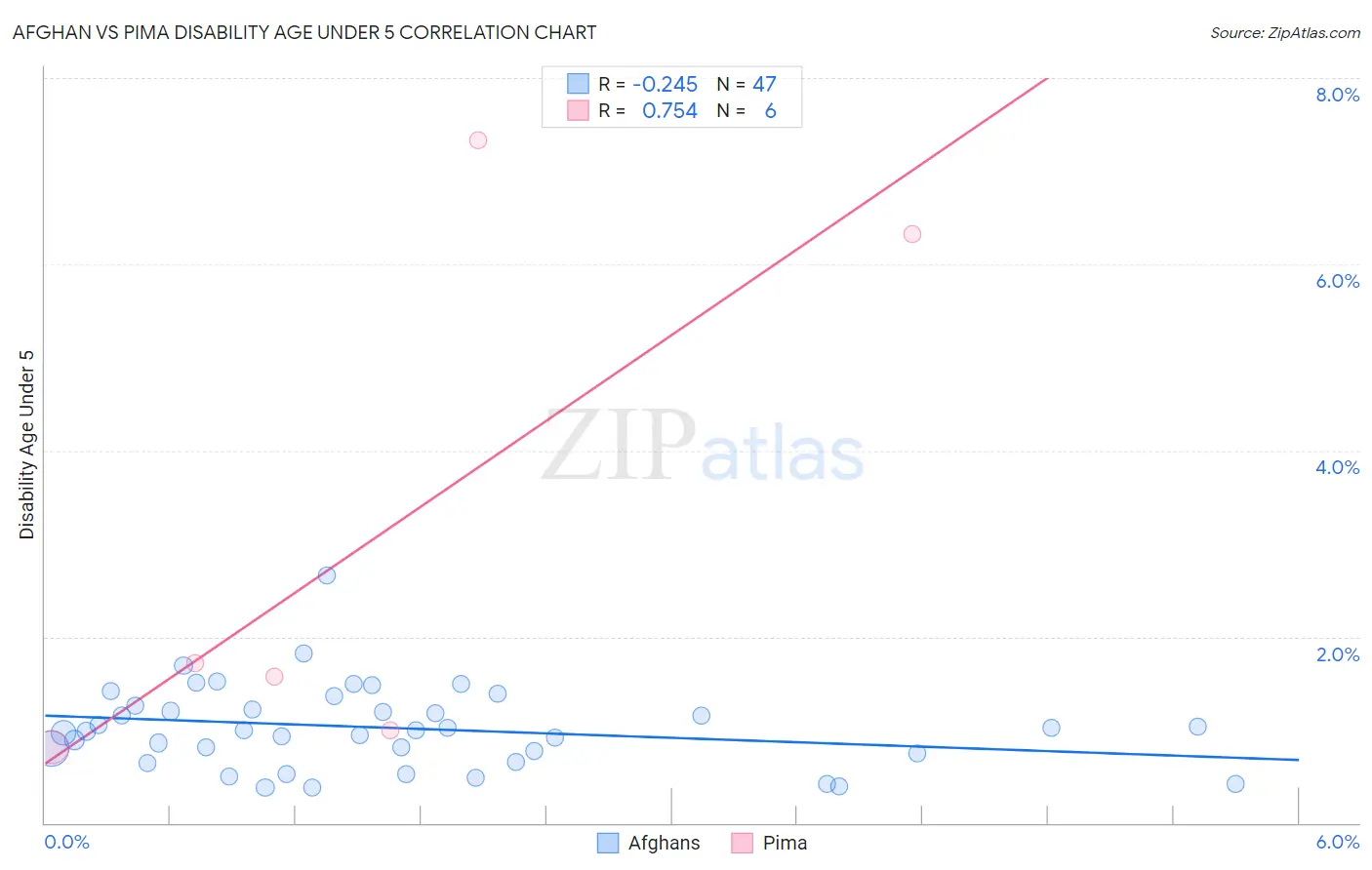 Afghan vs Pima Disability Age Under 5