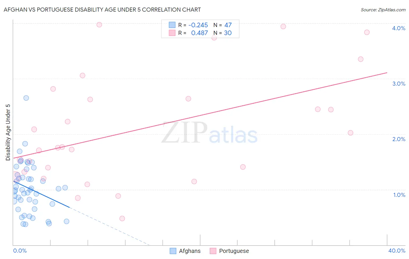 Afghan vs Portuguese Disability Age Under 5
