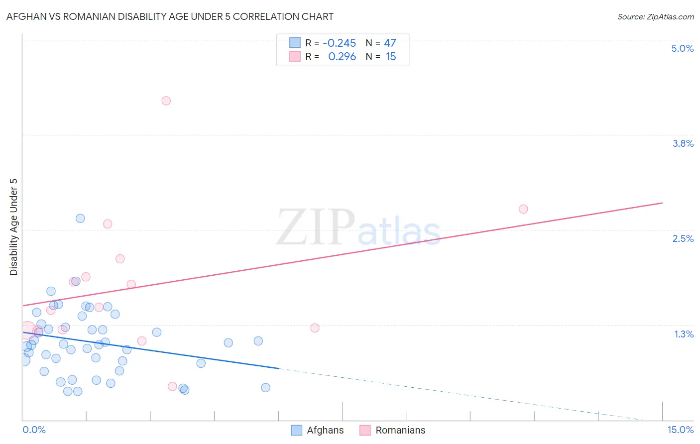 Afghan vs Romanian Disability Age Under 5