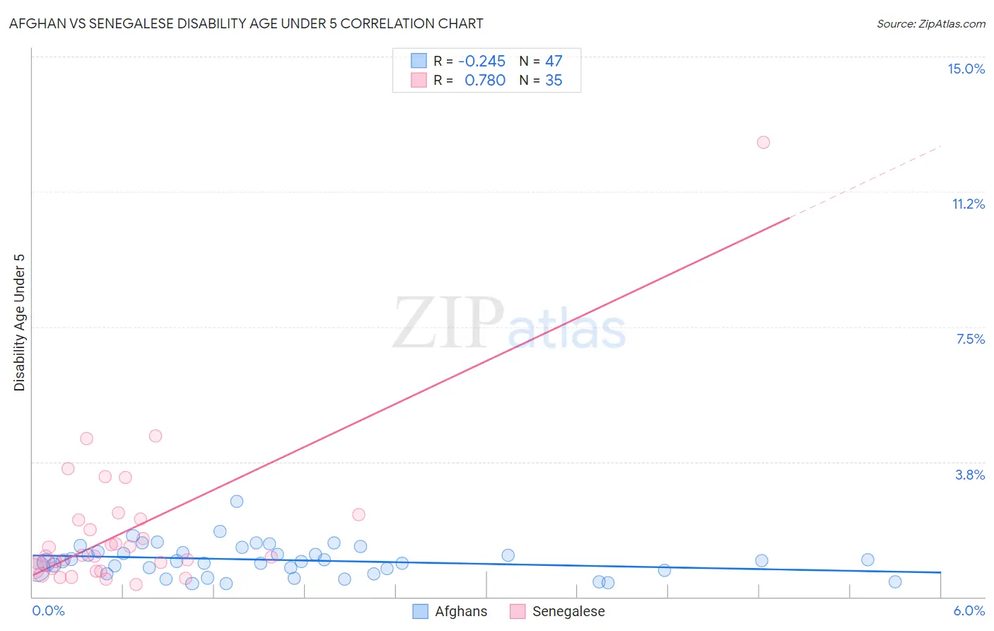 Afghan vs Senegalese Disability Age Under 5