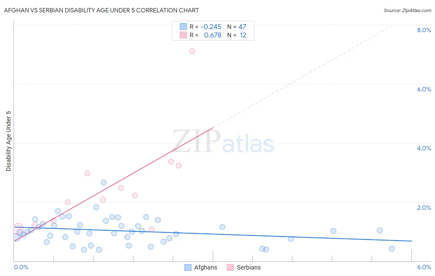 Afghan vs Serbian Disability Age Under 5