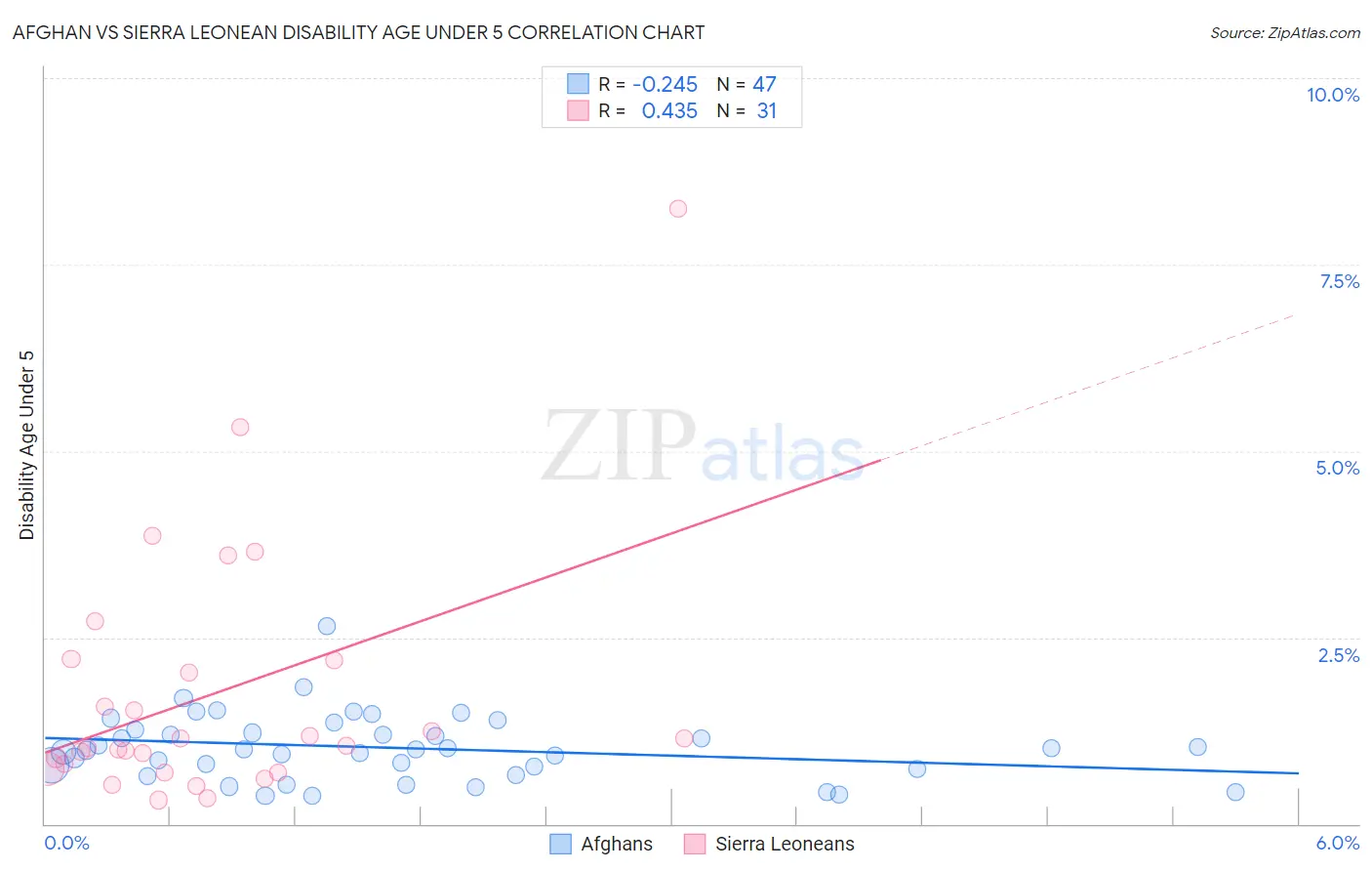 Afghan vs Sierra Leonean Disability Age Under 5