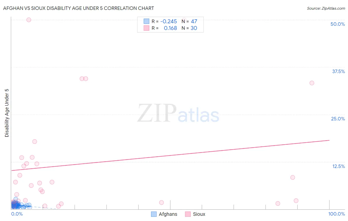 Afghan vs Sioux Disability Age Under 5
