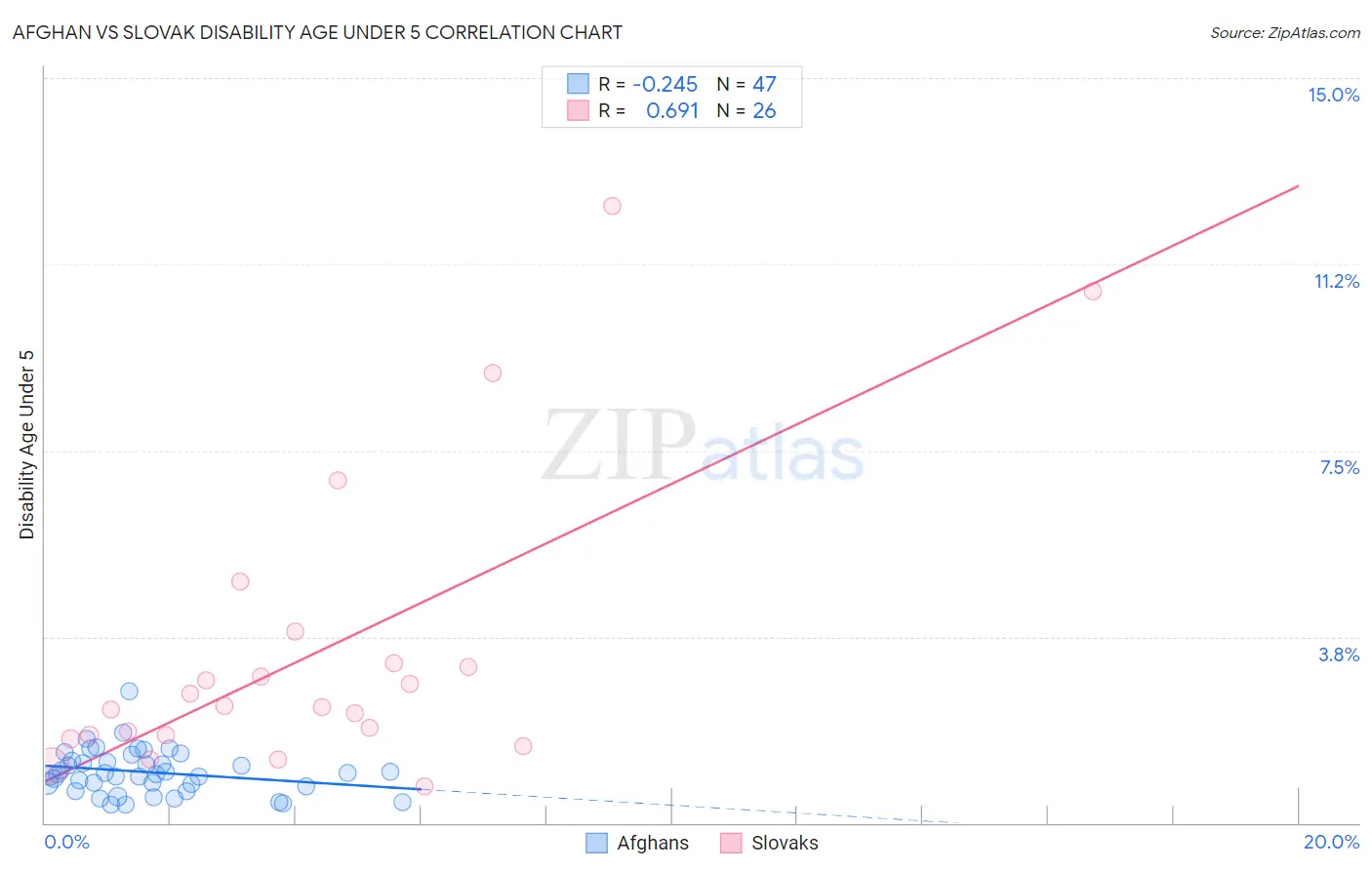 Afghan vs Slovak Disability Age Under 5