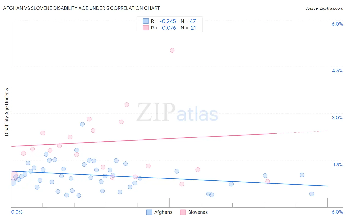Afghan vs Slovene Disability Age Under 5