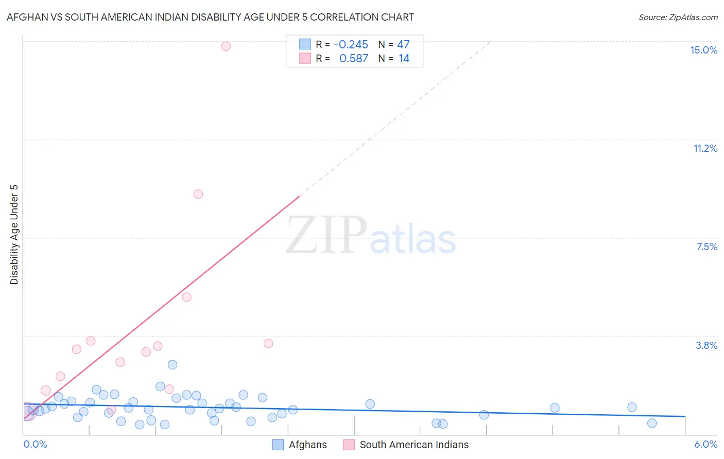 Afghan vs South American Indian Disability Age Under 5