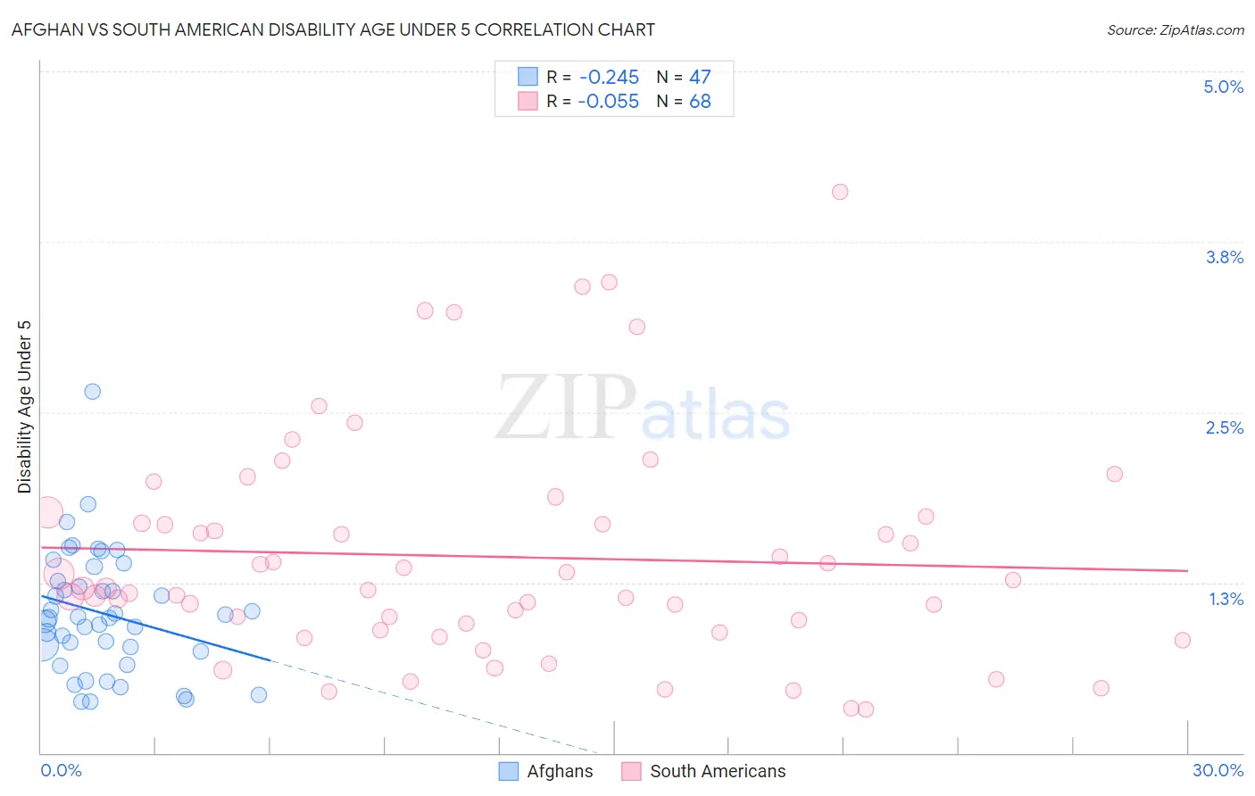 Afghan vs South American Disability Age Under 5