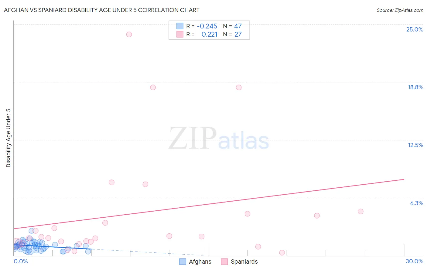 Afghan vs Spaniard Disability Age Under 5