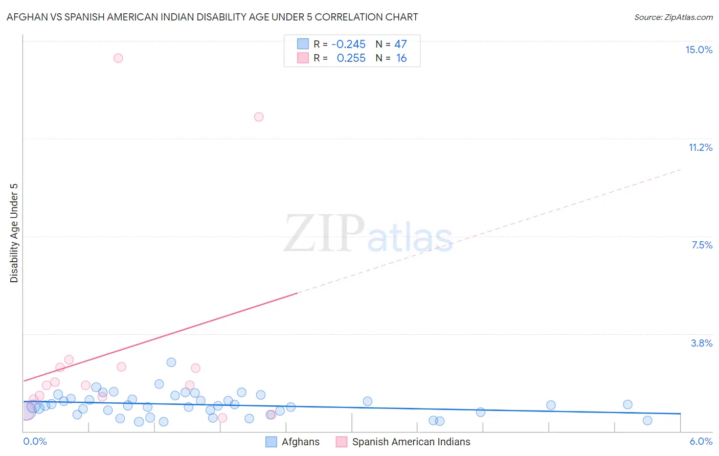 Afghan vs Spanish American Indian Disability Age Under 5