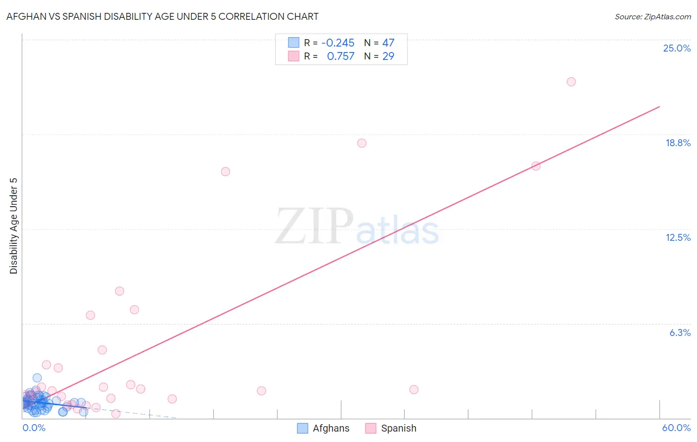 Afghan vs Spanish Disability Age Under 5
