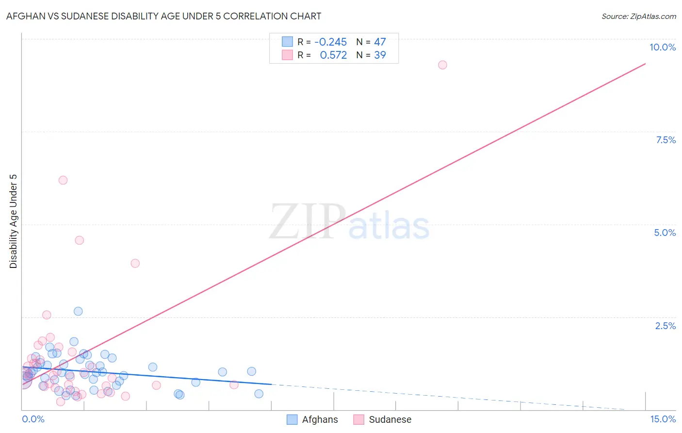 Afghan vs Sudanese Disability Age Under 5