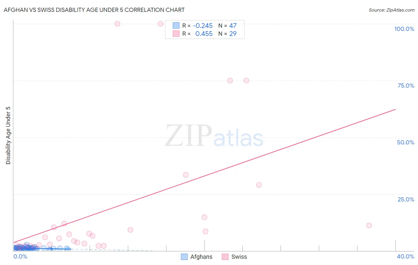 Afghan vs Swiss Disability Age Under 5