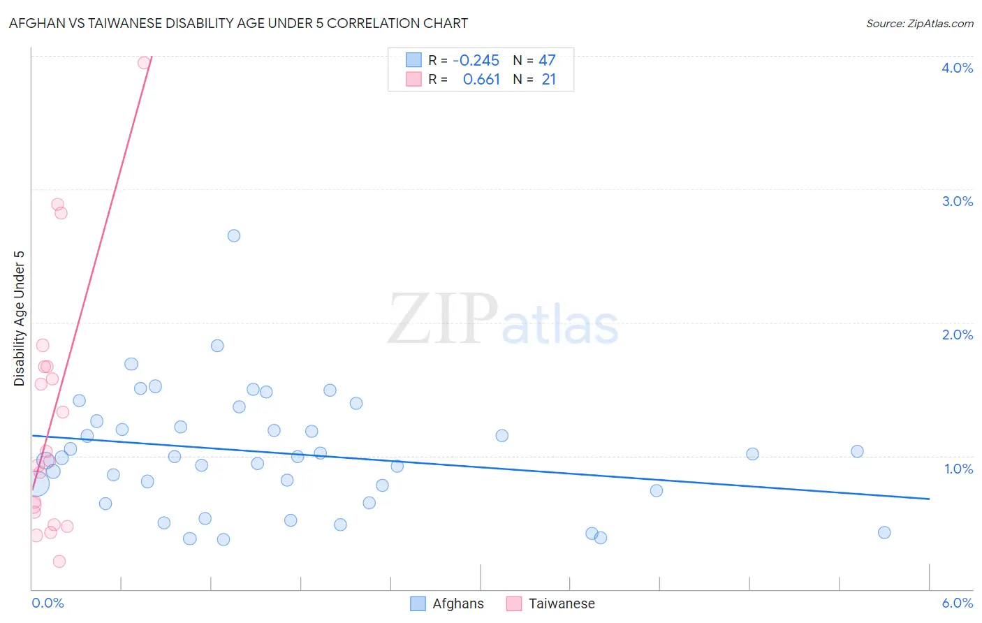 Afghan vs Taiwanese Disability Age Under 5