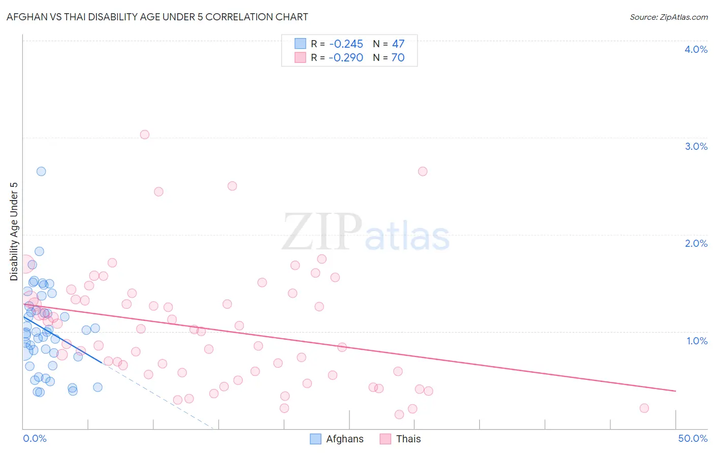 Afghan vs Thai Disability Age Under 5