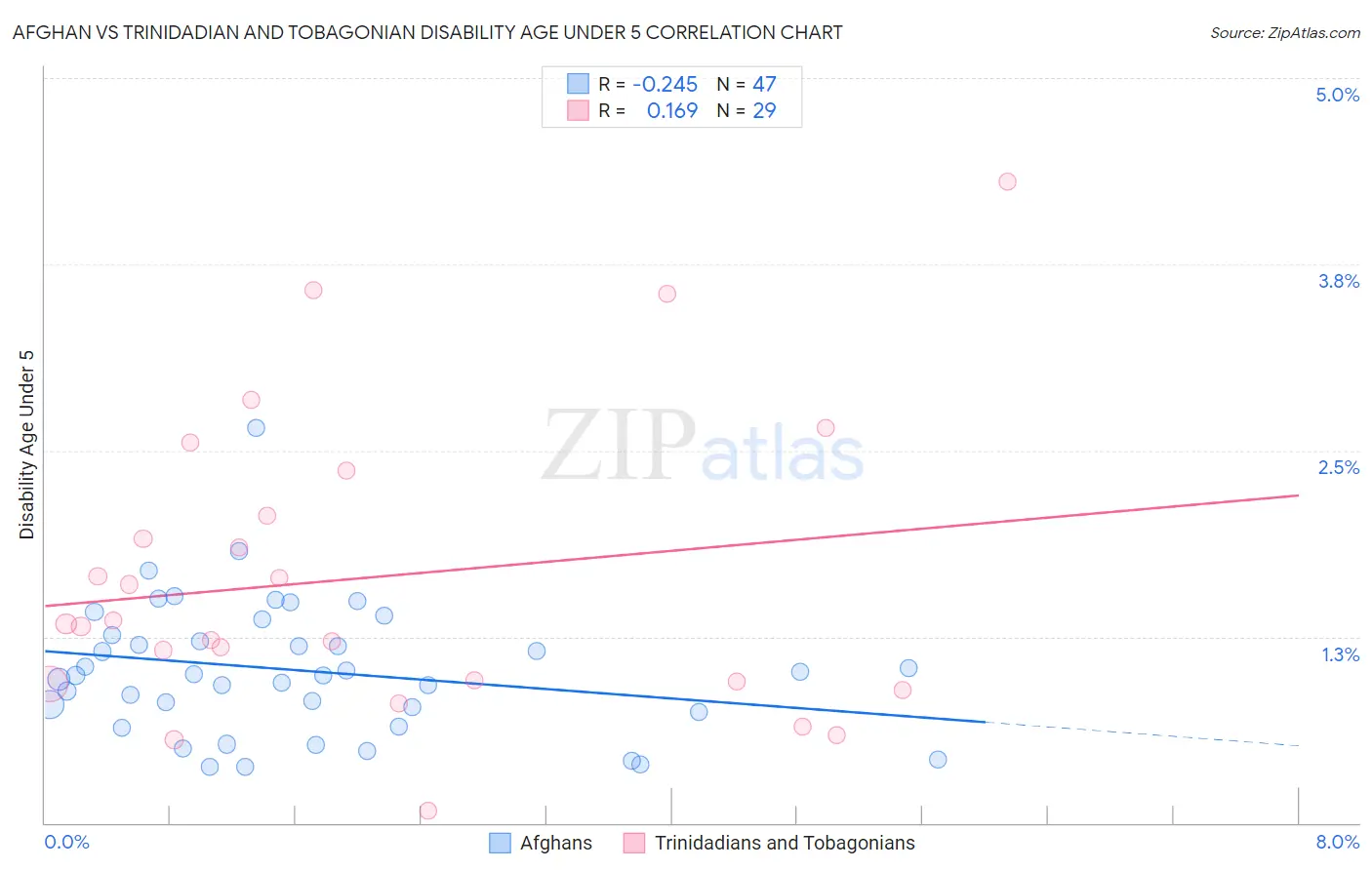 Afghan vs Trinidadian and Tobagonian Disability Age Under 5