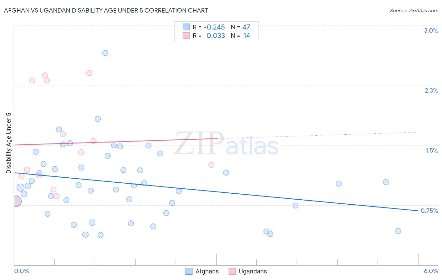 Afghan vs Ugandan Disability Age Under 5