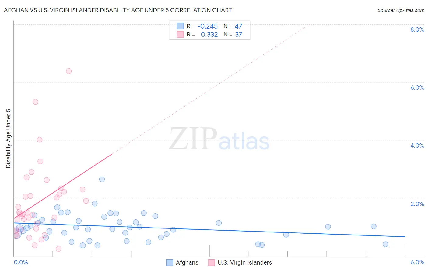 Afghan vs U.S. Virgin Islander Disability Age Under 5