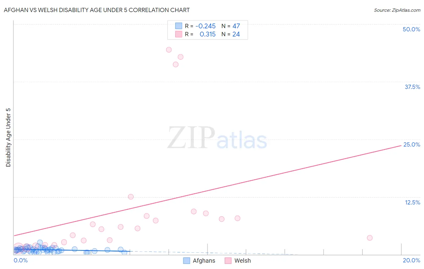 Afghan vs Welsh Disability Age Under 5