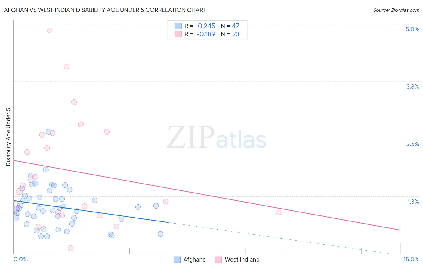 Afghan vs West Indian Disability Age Under 5